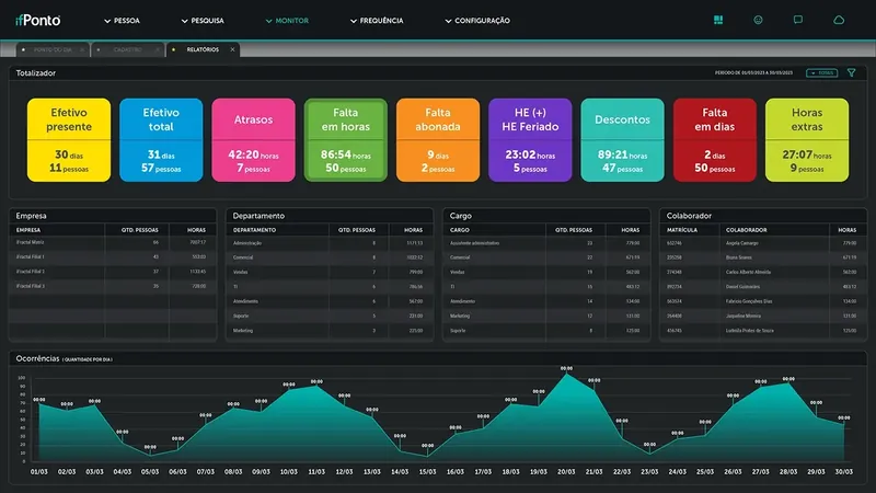 Dashboard do sistema de controle de ponto